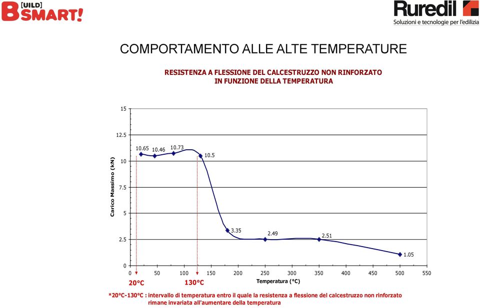 51 0 0 50 100 150 200 250 300 350 400 450 500 550 20 C 130 C Temperatura ( C) *20 C-130 C : intervallo di