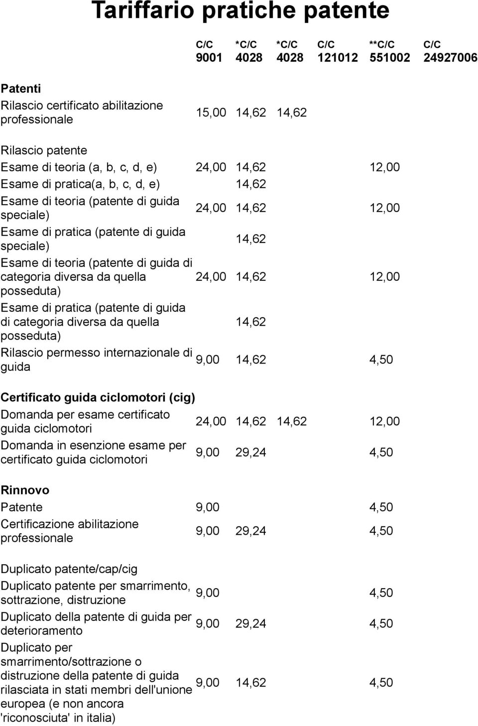 di teoria (patente di guida di categoria diversa da quella 24,00 14,62 12,00 posseduta) Esame di pratica (patente di guida di categoria diversa da quella 14,62 posseduta) Rilascio permesso