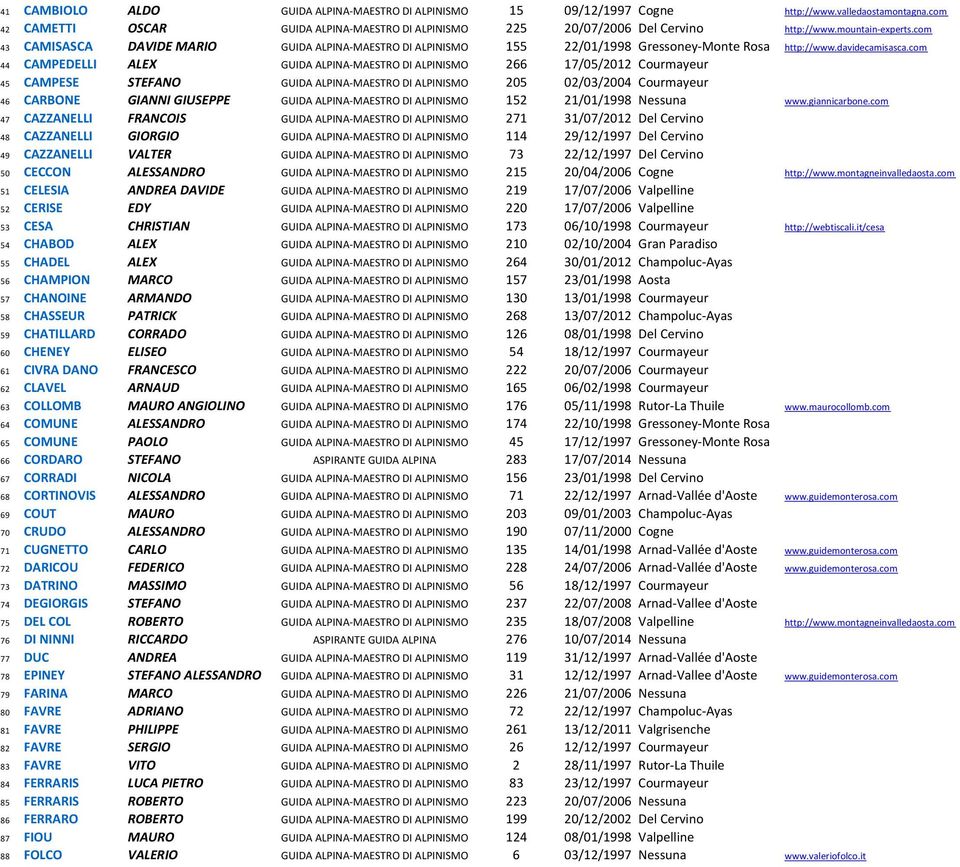 com 44 CAMPEDELLI ALEX GUIDA ALPINA-MAESTRO DI ALPINISMO 266 17/05/2012 Courmayeur 45 CAMPESE STEFANO GUIDA ALPINA-MAESTRO DI ALPINISMO 205 02/03/2004 Courmayeur 46 CARBONE GIANNI GIUSEPPE GUIDA