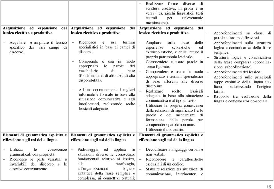 Comprende e usa in modo appropriato le parole del vocabolario di base (fondamentale; di alto uso; di alta disponibilità).