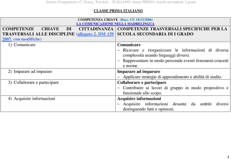 UE 18/12/2006) LA COMUNICAZIONE NELLA MADRELINGUA COMPETENZE TRASVERSALI SPECIFICHE PER LA SCUOLA SECONDARIA DI I GRADO 1) Comunicare Comunicare Ricavare e riorganizzare le informazioni di diversa