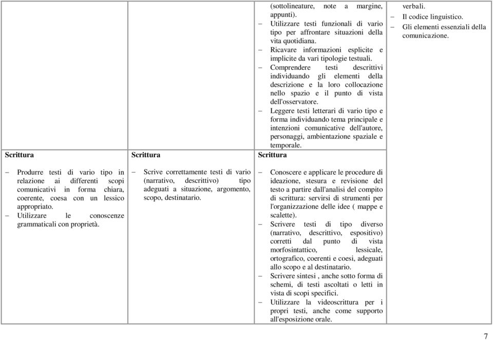 Comprendere testi descrittivi individuando gli elementi della descrizione e la loro collocazione nello spazio e il punto di vista dell'osservatore.