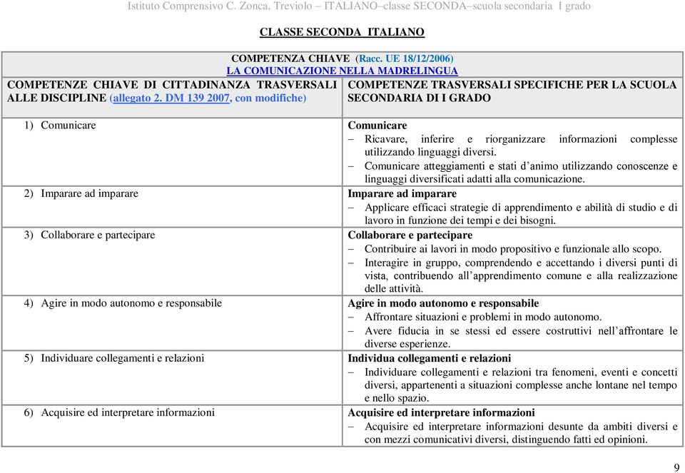 UE 18/12/2006) LA COMUNICAZIONE NELLA MADRELINGUA COMPETENZE TRASVERSALI SPECIFICHE PER LA SCUOLA SECONDARIA DI I GRADO 1) Comunicare Comunicare Ricavare, inferire e riorganizzare informazioni