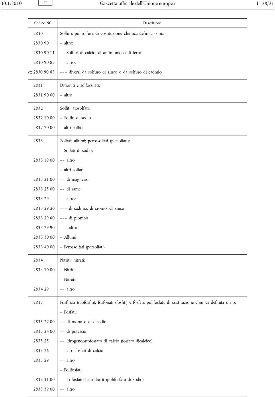 sodio 2832 20 00 altri solfiti 2833 Solfati; allumi; perossolfati (persolfati): Solfati di sodio: 2833 19 00 altro altri solfati: 2833 21 00 di magnesio 2833 25 00 di rame 2833 29 altro: 2833 29 20