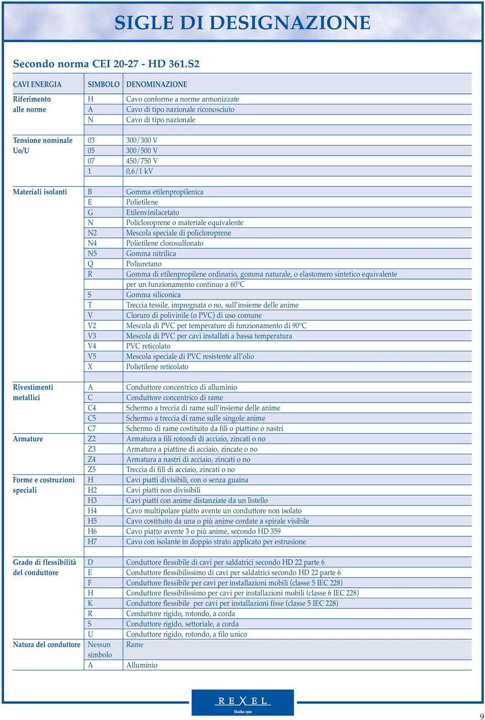 300/500 V 07 450/750 V 1 0,6/1 kv Materiali isolanti B Gomma etilenpropilenica E Polietilene G Etilenvinilacetato N Policloroprene o materiale equivalente N2 Mescola speciale di policloroprene N4