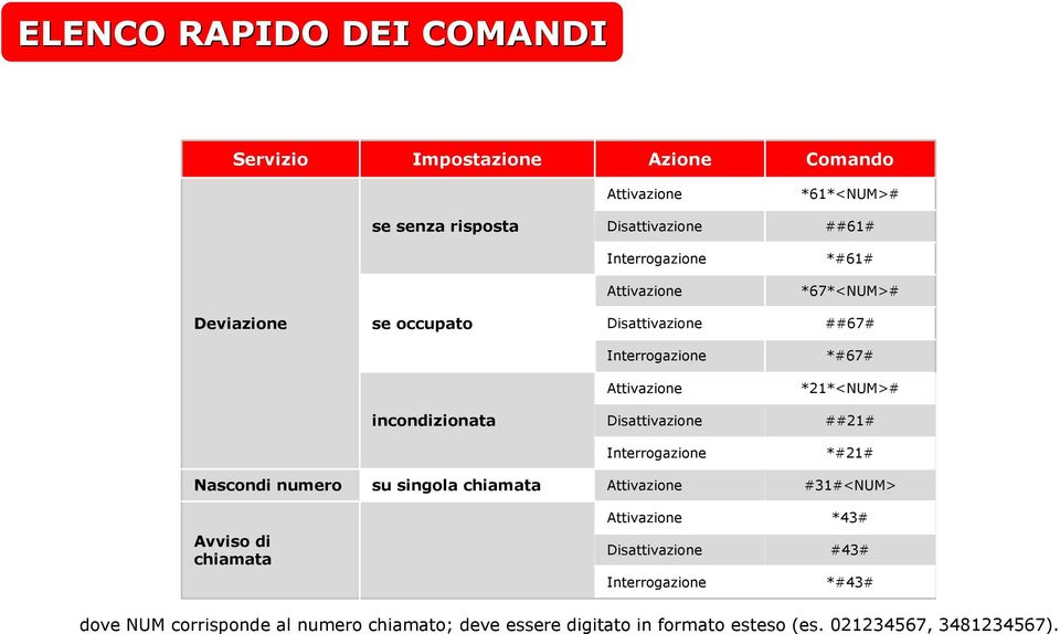 *#21# Nascondi numero su singola chiamata #31#<NUM> Avviso di chiamata *43# #43# *#43# dove