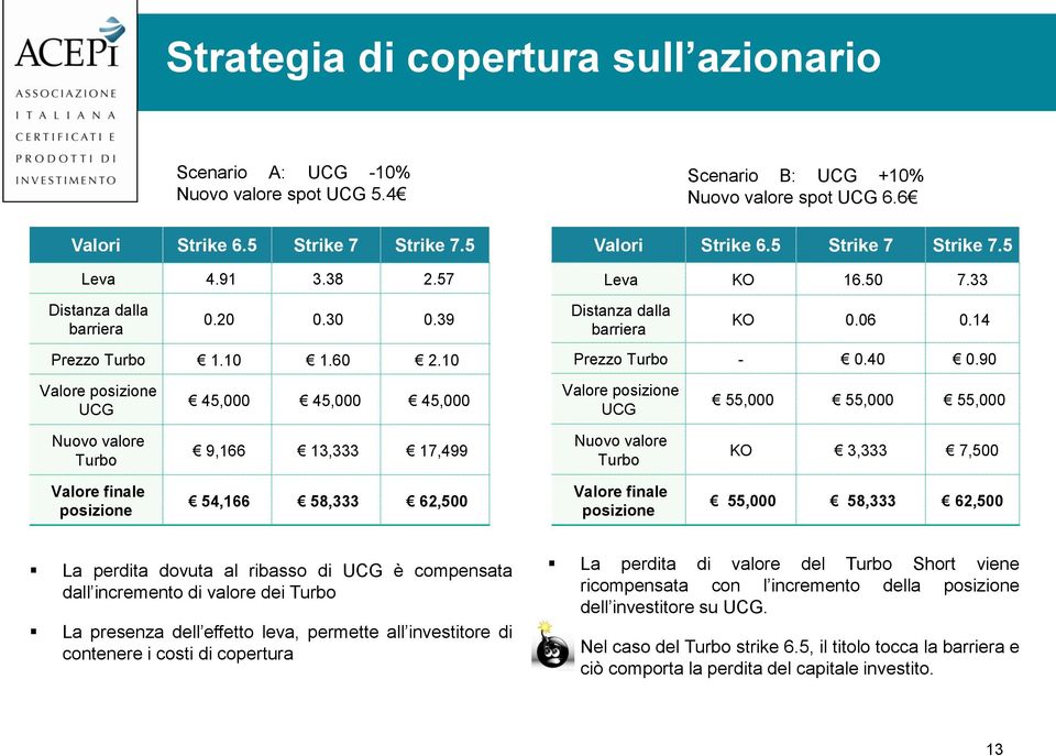 14 Prezzo Turbo - 0.40 0.90 Valore posizione UCG Scenario B: UCG +10% Nuovo valore spot UCG 6.