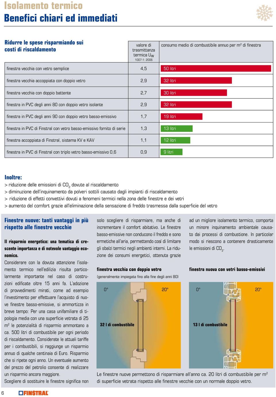 doppio vetro isolante 2,9 32 litri finestra in PVC degli anni 90 con doppio vetro basso-emissivo 1,7 19 litri finestra in PVC di Finstral con vetro basso-emissivo fornito di serie 1,3 13 litri