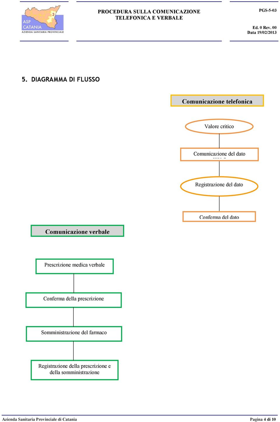 Comunicazione telefonica Valore critico Comunicazione del dato all U.O.