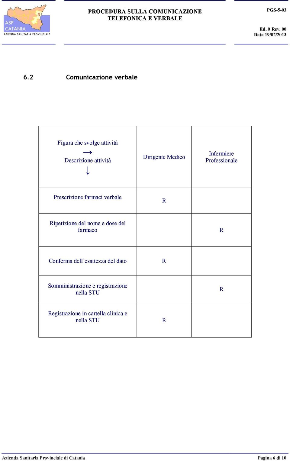 Infermiere Professionale Prescrizione farmaci verbale ipetizione del nome e dose del farmaco