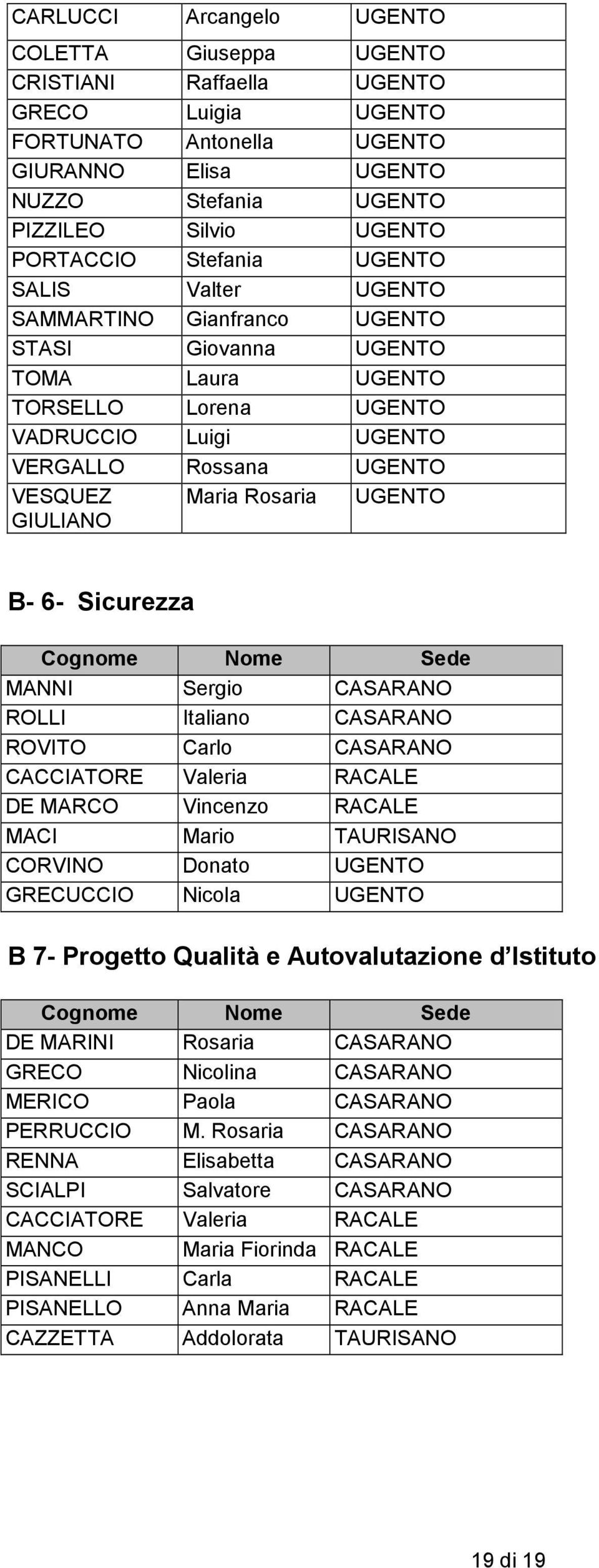 GIULIANO Maria Rosaria UGENTO B- 6- Sicurezza MANNI Sergio CASARANO ROLLI Italiano CASARANO ROVITO Carlo CASARANO CACCIATORE Valeria RACALE DE MARCO Vincenzo RACALE MACI Mario TAURISANO CORVINO