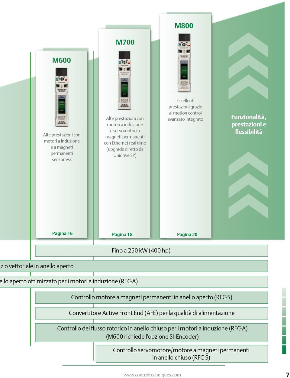 aperto ottimizzato per i motori a induzione (RFC-A) Fino a 250 kw (400 hp) Controllo motore a magneti permanenti in anello aperto (RFC-S) Convertitore Active Front End (AFE) per la qualità di