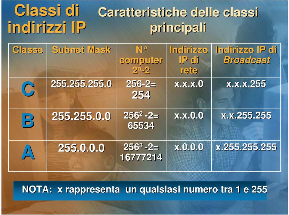 x.x.0.0 x.x.x.255.255 x.x.0.0.0.0 x.x.255.255.255.255 A 255.0.0.0 256 256 3-2= 16777214 x.0.0.0 x.255.255.255 NOTA: x rappresenta un qualsiasi numero tra 1 e 255