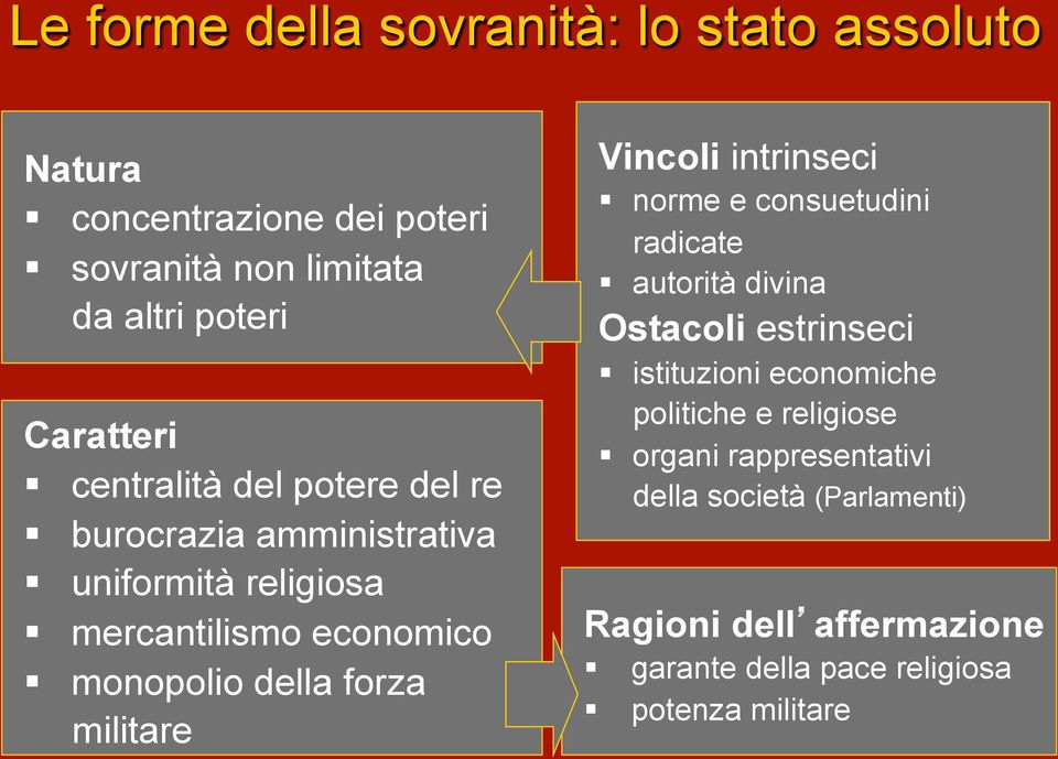 militare Vincoli intrinseci norme e consuetudini radicate autorità divina Ostacoli estrinseci istituzioni economiche politiche