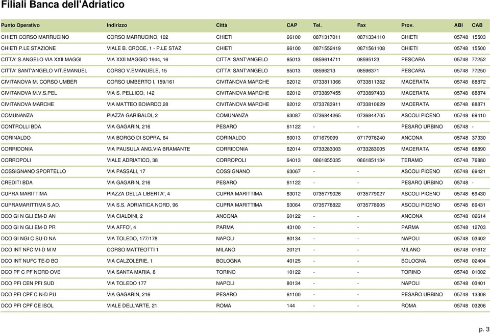 ANGELO VIA XXII MAGGI VIA XXII MAGGIO 1944, 16 CITTA' SANT'ANGELO 65013 0859614711 08595123 PESCARA 05748 77252 CITTA' SANT'ANGELO VIT.EMANUEL CORSO V.