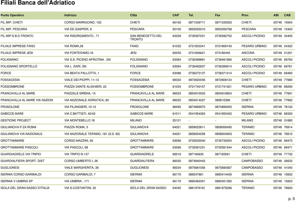 VIA RISORGIMENTO, 71 SAN BENEDETTO DEL 63039 0735597251 0735582752 ASCOLI PICENO 05748 24405 FILIALE IMPRESE FANO VIA ROMA,38 FANO 61032 0721833341 0721809143 PESARO URBINO 05748 24302 FILIALE
