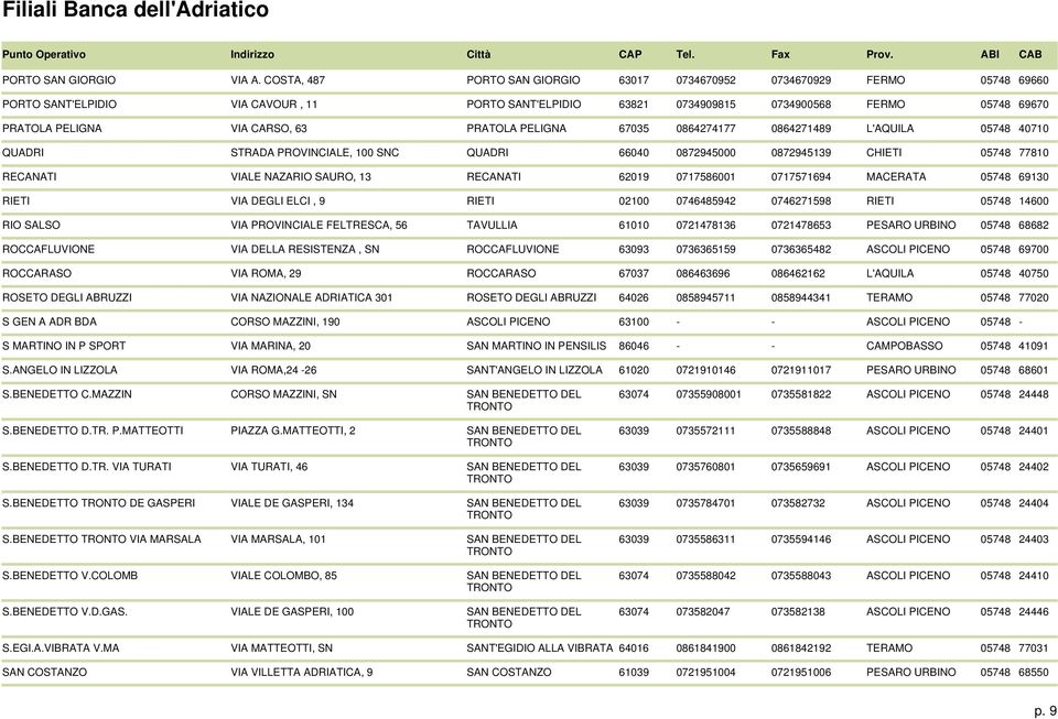 CARSO, 63 PRATOLA PELIGNA 67035 0864274177 0864271489 L'AQUILA 05748 40710 QUADRI STRADA PROVINCIALE, 100 SNC QUADRI 66040 0872945000 0872945139 CHIETI 05748 77810 RECANATI VIALE NAZARIO SAURO, 13