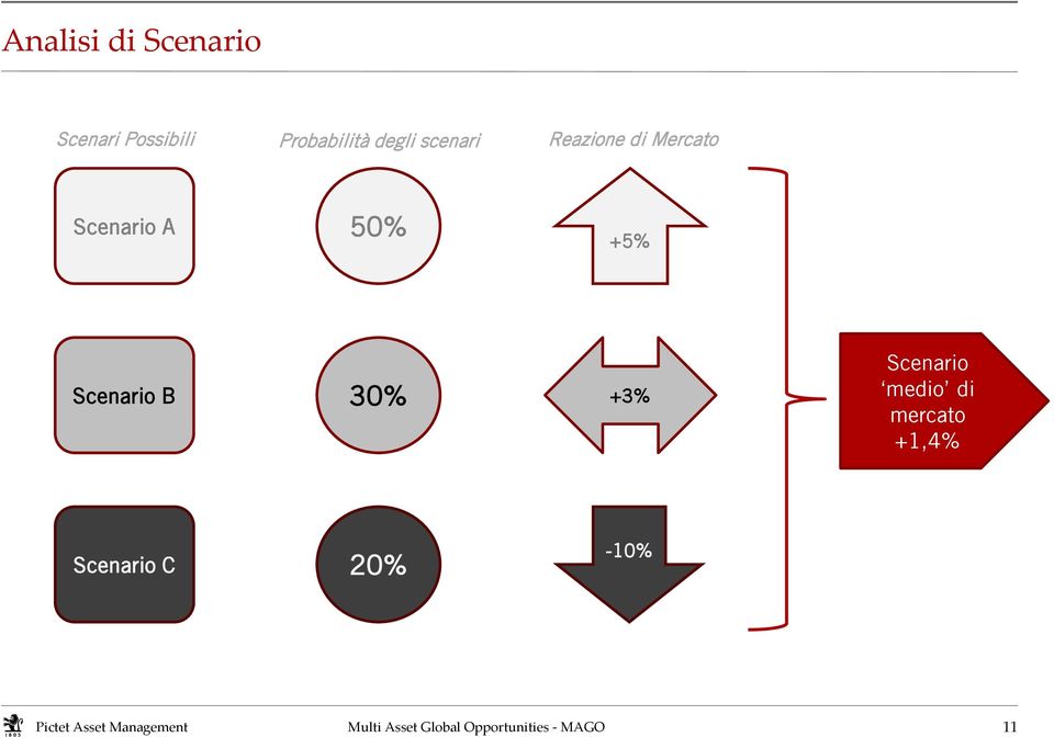 Mercato Scenario A 50% +5% Scenario B 30%