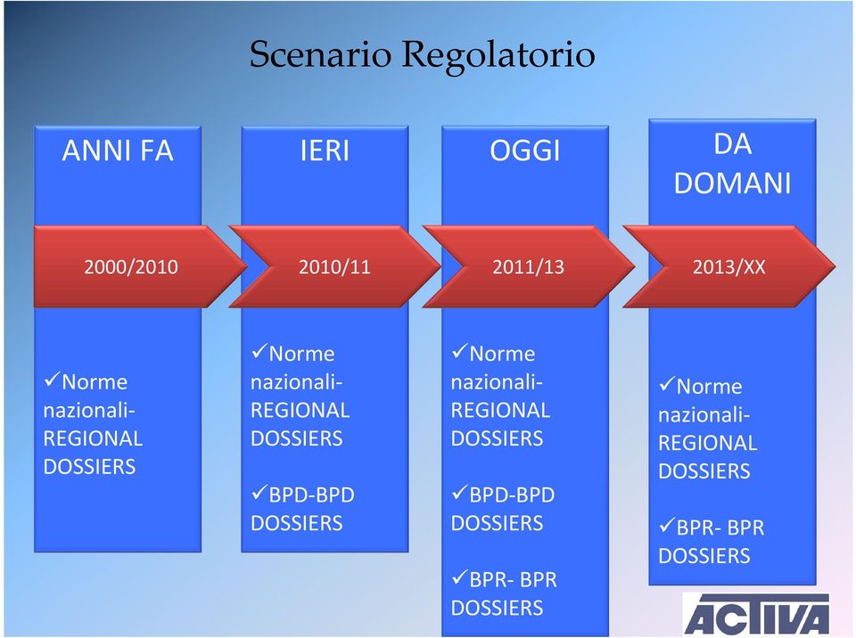 REGIONAL DOSSIERS BPD-BPD DOSSIERS Norme nazionali- REGIONAL DOSSIERS