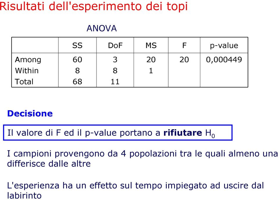 rifiutare H 0 I campioni provengono da 4 popolazioni tra le quali almeno una