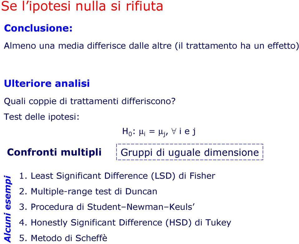 Test delle ipotesi: Confronti multipli H 0 : µ i = µ j, i e j Gruppi di uguale dimensione Alcuni esempi 1.