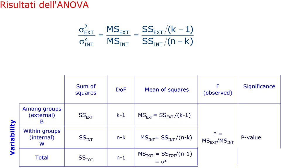 (external) B Within groups (internal) W SS EXT k-1 MS EXT = SS EXT /(k-1) SS INT n-k