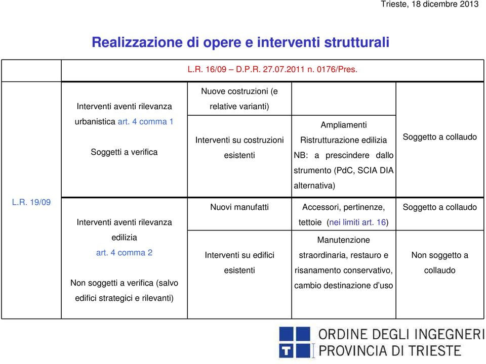 alternativa) L.R. 19/09 Nuovi manufatti Accessori, pertinenze, Soggetto a collaudo Interventi aventi rilevanza tettoie (nei limiti art. 16) edilizia art.