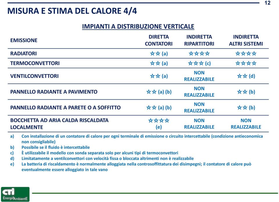 contatore di calore per ogni terminale di emissione o circuito intercettabile (condizione antieconomica non consigliabile) Possibile se il fluido è intercettabile È utilizzabile il modello con sonda