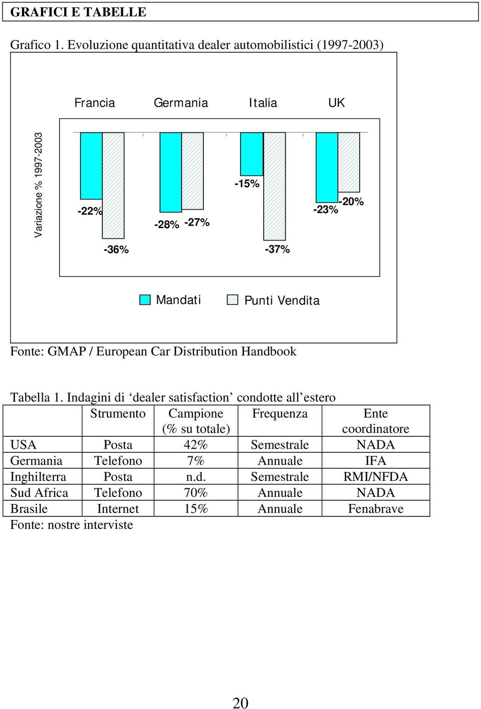 -37% Mandati Punti Vendita Fonte: GMAP / European Car Distribution Handbook Tabella 1.