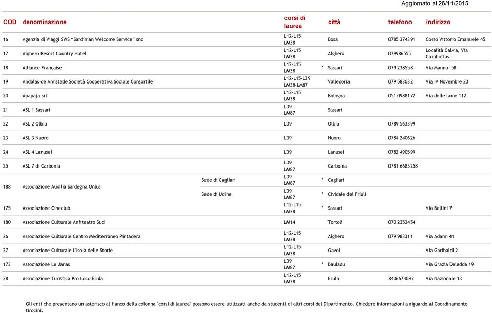 0988172 Via delle lame 112 Sassari 22 ASL 2 Olbia Olbia 0789 563399 23 ASL 3 Nuoro Nuoro 0784 240626 24 ASL 4 Lanusei Lanusei 0782 490599 25 ASL 7 di Carbonia Carbonia 0781 6683258 188 Associazione