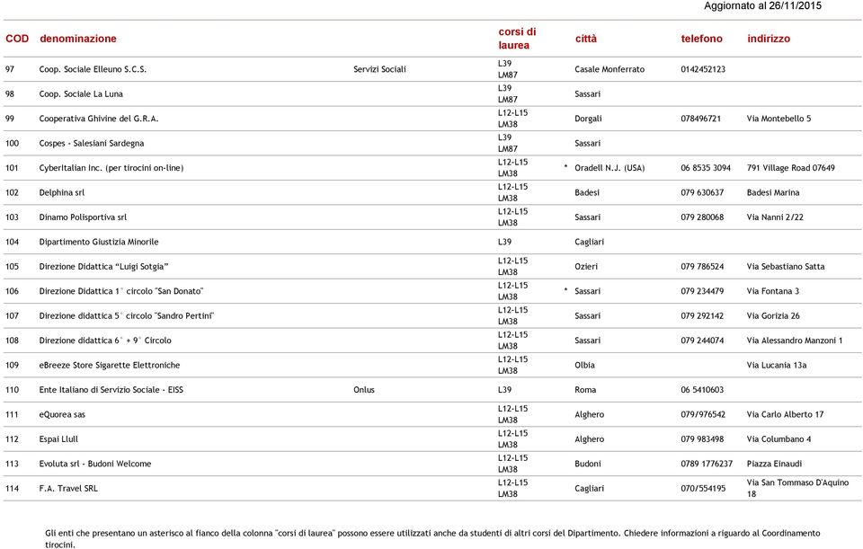 (USA) 06 8535 3094 791 Village Road 07649 Badesi 079 630637 Badesi Marina Sassari 079 280068 Via Nanni 2/22 104 Dipartimento Giustizia Minorile Cagliari 105 Direzione Didattica Luigi Sotgia 106