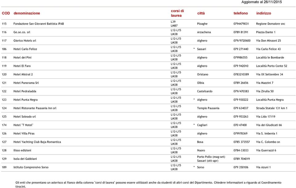 Pausania Inn srl 125 Hotel Soleado srl 174 Hotel "T Hotel" 126 Hotel Villa Piras 127 Hotel Yachting Club Baja Romantica 128 Ilisso edizioni 129 Isola dei Gabbiani 189 Istituto Comprensivo Sorso