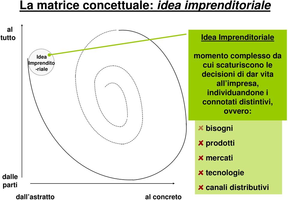 dar vita all impresa, individuandone i connotati distintivi, ovvero: dalle