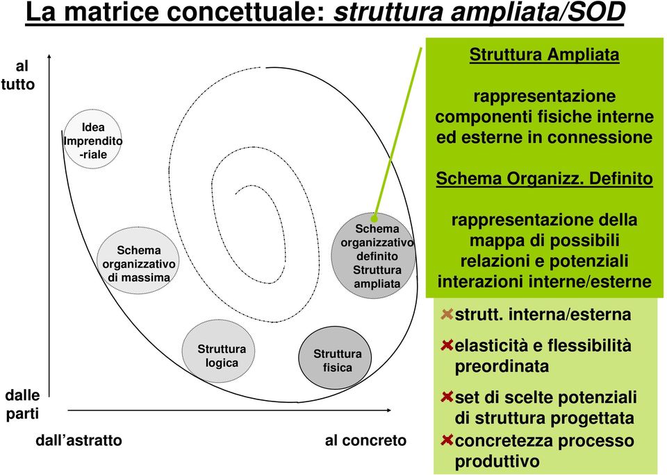 Definito dalle parti dall astratto Schema organizzativo di massima logica fisica Schema organizzativo definito ampliata al concreto