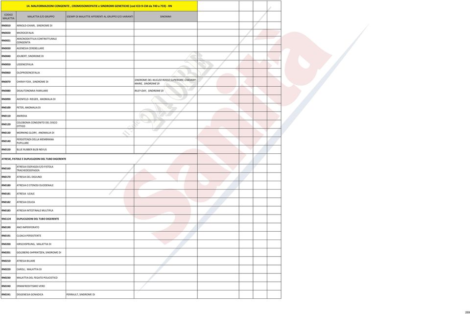 SINDROME DI SINDROME DEL NUCLEO ROSSO SUPERIORE; CHAVANY- MARIE, SINDROME DI RN0080 DISAUTONOMIA FAMILIARE RILEY-DAY, SINDROME DI RN0090 RN0100 RN0110 RN0120 RN0130 RN0140 RN0150 AXENFELD- RIEGER,