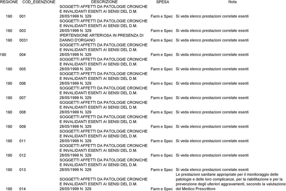 329 Si veda elenco prestazioni correlate esenti 190 005 28/05/1999 N. 329 Si veda elenco prestazioni correlate esenti 190 006 28/05/1999 N.