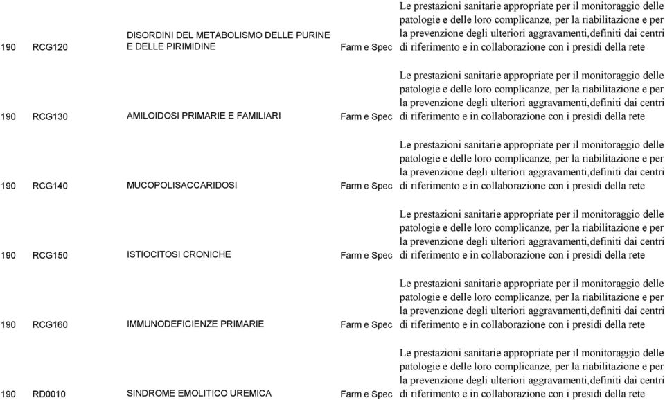 RCG140 MUCOPOLISACCARIDOSI 190 RCG150 ISTIOCITOSI CRONICHE 190