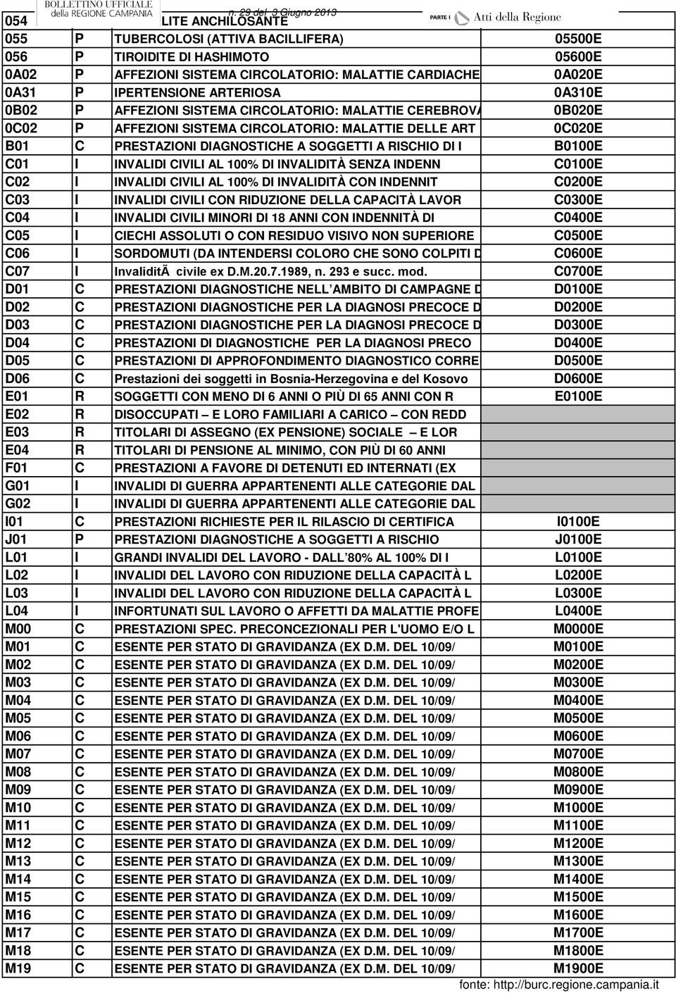 0A31 P IPERTENSIONE ARTERIOSA 0A310E 0B02 P AFFEZIONI SISTEMA CIRCOLATORIO: MALATTIE CEREBROVA 0B020E 0C02 P AFFEZIONI SISTEMA CIRCOLATORIO: MALATTIE DELLE ART 0C020E B01 C PRESTAZIONI DIAGNOSTICHE A