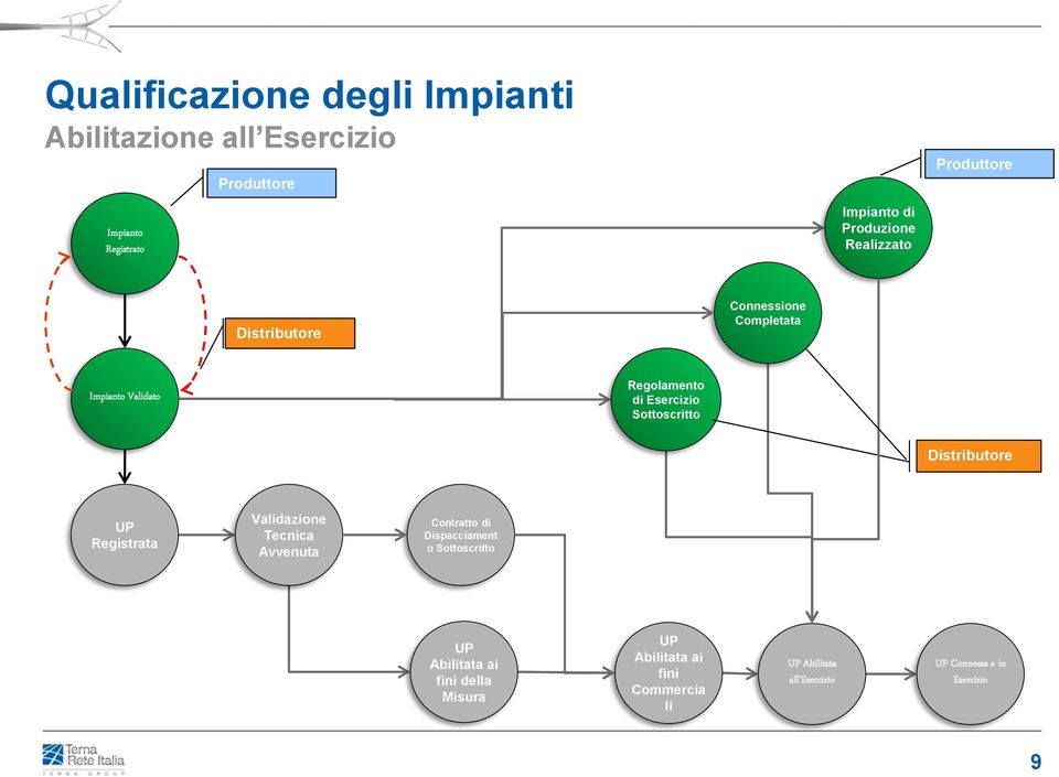 Sottoscritto Distributore UP Registrata Validazione Tecnica Avvenuta Contratto di Dispacciament o Sottoscritto