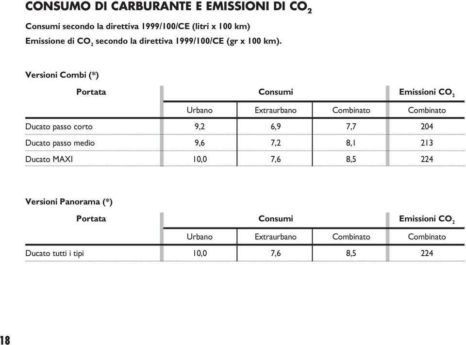 Versioni Combi (*) Portata Consumi Emissioni CO 2 Urbano Extraurbano Combinato Combinato Ducato passo corto 9,2 6,9 7,7