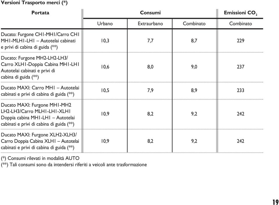 (**) Ducato MAXI: Furgone MH1-MH2 LH2-LH3/Carro MLH1-LH1-XLH1 Doppia cabina MH1-LH1 Autotelai cabinati e privi di cabina di guida (**) 10,6 8,0 9,0 237 10,5 7,9 8,9 233 10,9 8,2 9,2 242 Ducato MAXI: