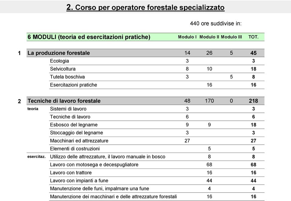 Sistemi di lavoro 3 3 Tecniche di lavoro 6 6 Esbosco del legname 9 9 18 Stoccaggio del legname 3 3 Macchinari ed attrezzature 27 27 Elementi di costruzioni 5 5 esercitaz.