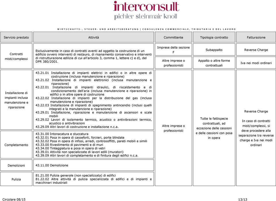 Imprese della sezione F Altre imprese o professionisti Subappalto Appalto o altre forme contrattuali Reverse Charge Iva nei modi ordinari Installazione di impianti inclusa manutenzione e riparazione