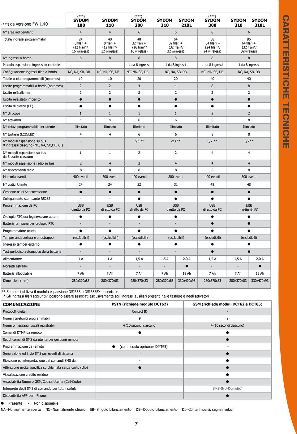 + (32 filari*/ 32 wireless) 88 64 filari + (24 filari*/ 24 wireless) N ingressi a bordo 8 8 8 8 8 8 96 64 filari + (32 filari*/ 32wireless) Modulo espansione ingressi in centrale - - 1 da 8 ingressi