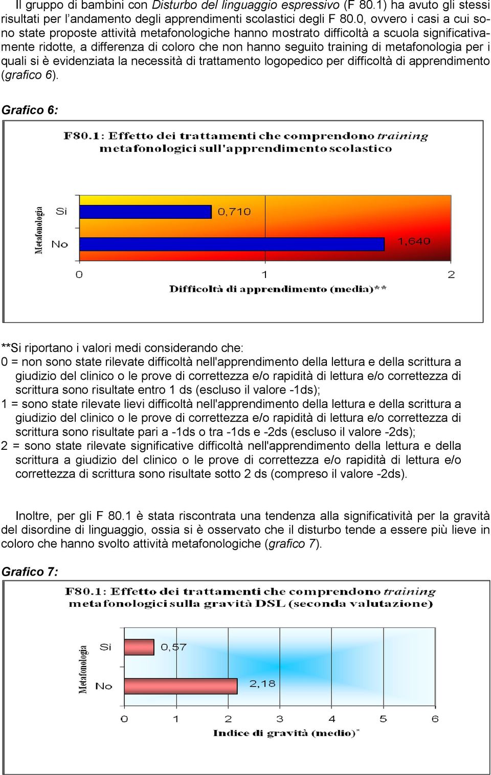 metafonologia per i quali si è evidenziata la necessità di trattamento logopedico per difficoltà di apprendimento (grafico 6).