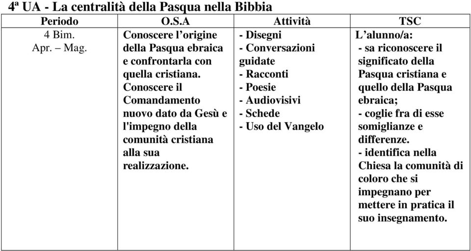 Conoscere il Comandamento nuovo dato da Gesù e l'impegno della comunità cristiana alla sua realizzazione.