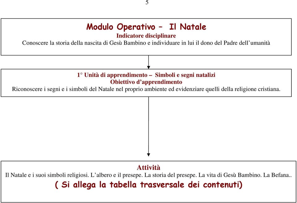 simboli del Natale nel proprio ambiente ed evidenziare quelli della religione cristiana.