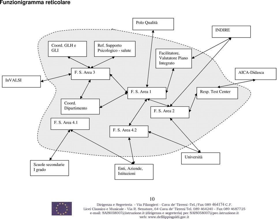 Area 3 AICA-Didasca F. S. Area 1 Resp. Test Center Coord. Dipartimento F. S. Area 2 F.