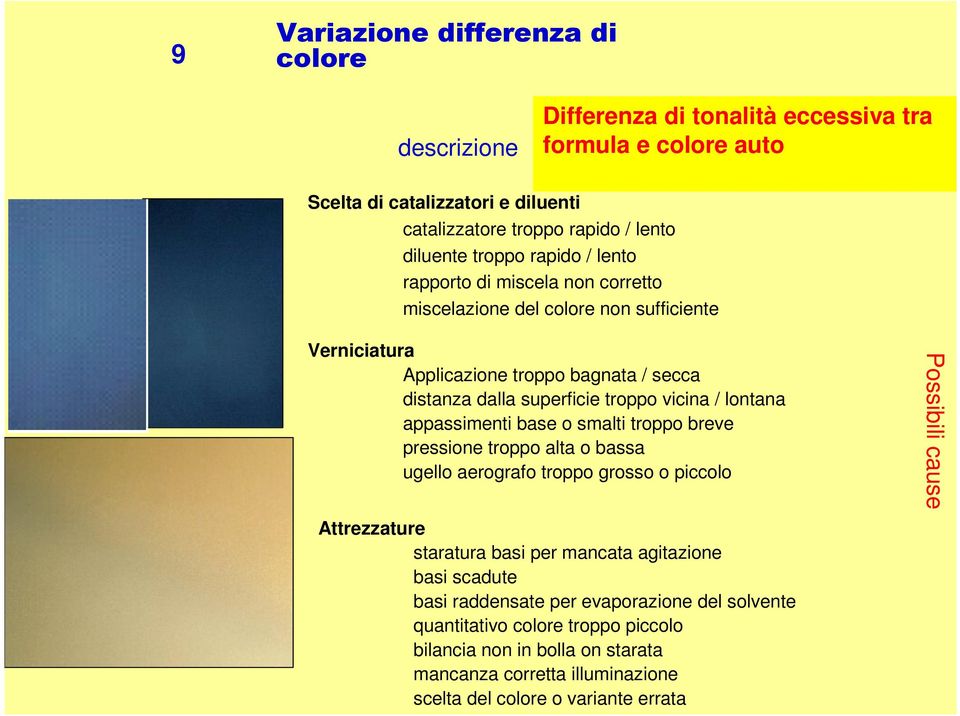 lontana appassimenti base o smalti troppo breve pressione troppo alta o bassa ugello aerografo troppo grosso o piccolo Attrezzature staratura basi per mancata agitazione basi