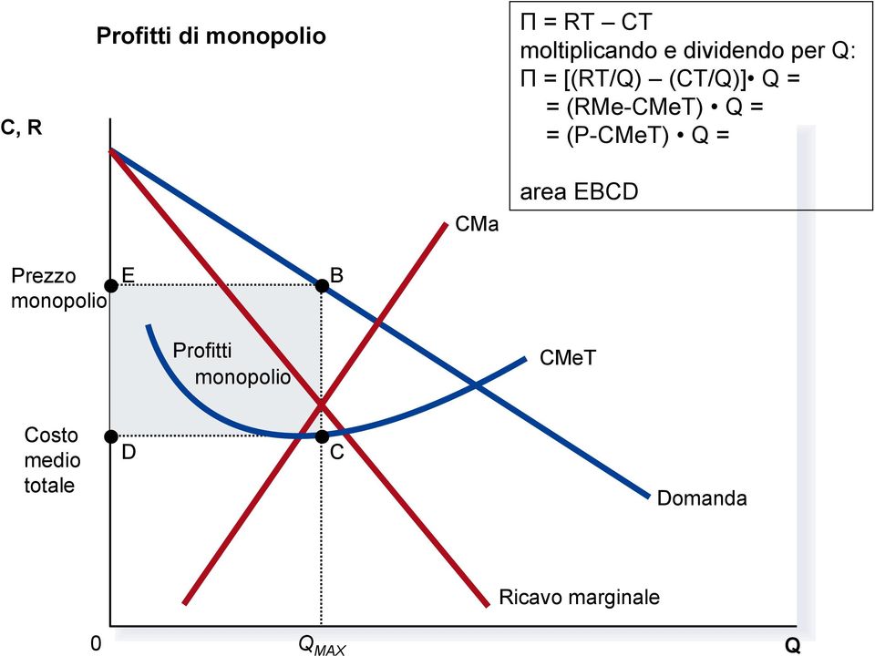(P-CMeT) Q = CMa area EBCD Prezzo monopolio E B Profitti